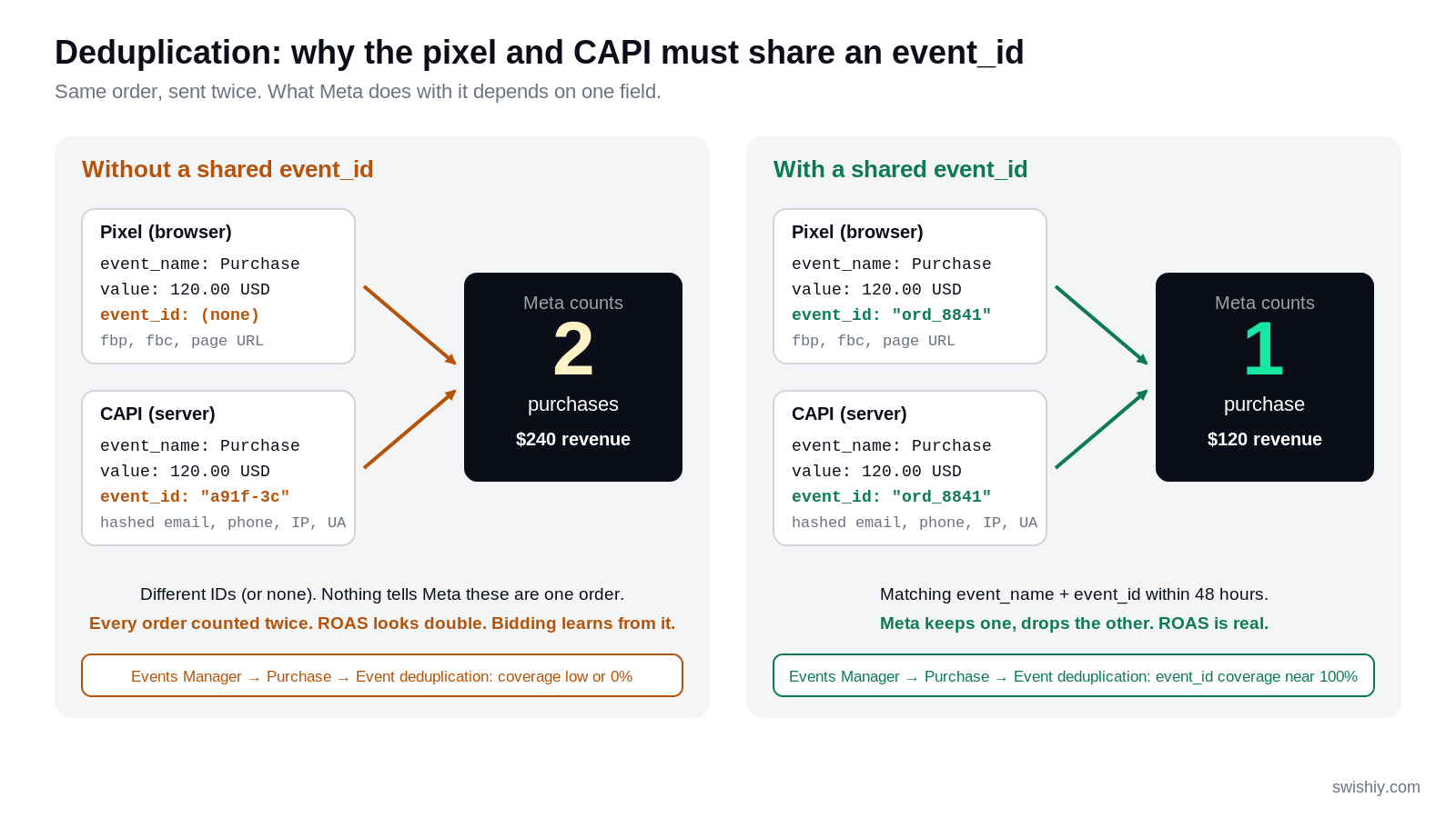 Deduplication diagram showing why Meta Pixel and CAPI must share an event ID
